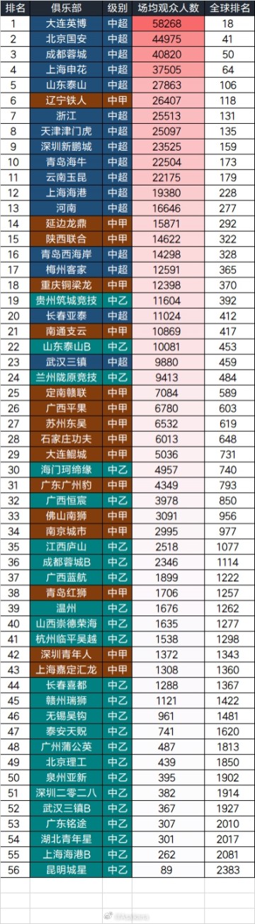 宝威体育登录入口-2025中国三级联赛球队场均观众：大连英博58268人居首，全球第18